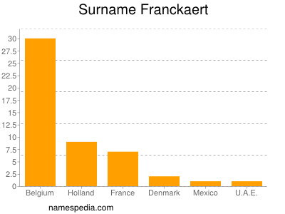 Familiennamen Franckaert