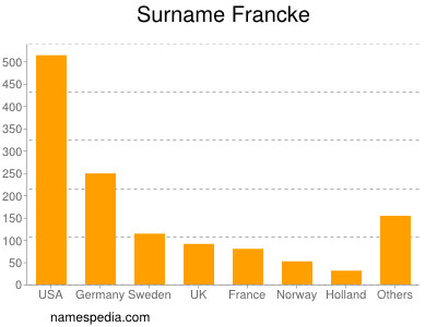 Familiennamen Francke