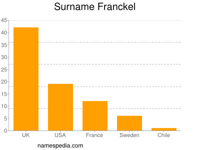Familiennamen Franckel