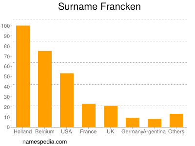 Familiennamen Francken