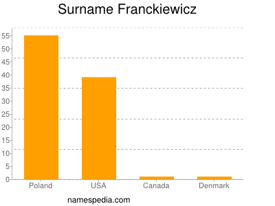 Familiennamen Franckiewicz