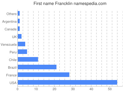 Vornamen Francklin