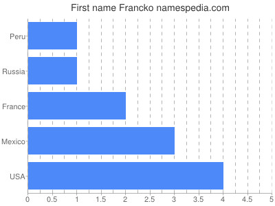 prenom Francko