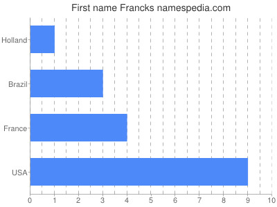 Vornamen Francks