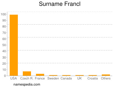 Familiennamen Francl