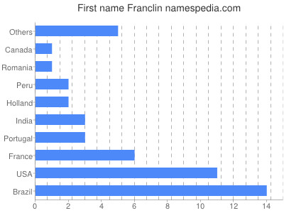 Vornamen Franclin
