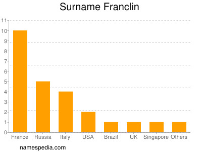 Surname Franclin