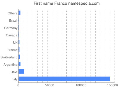 prenom Franco