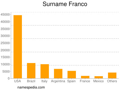 Familiennamen Franco