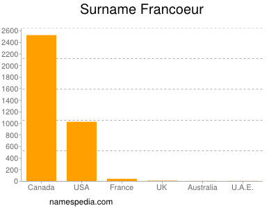 Familiennamen Francoeur