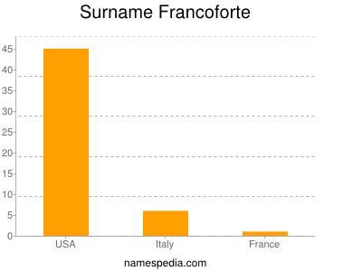 Familiennamen Francoforte