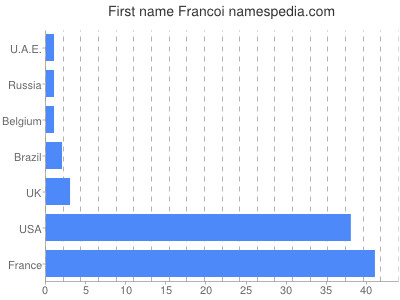 prenom Francoi