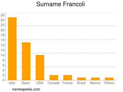 Surname Francoli