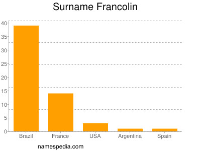 nom Francolin