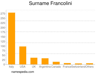 Familiennamen Francolini