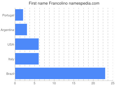 Vornamen Francolino