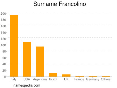 Surname Francolino