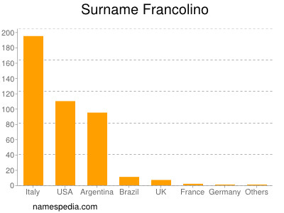 nom Francolino