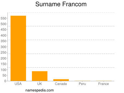 Familiennamen Francom