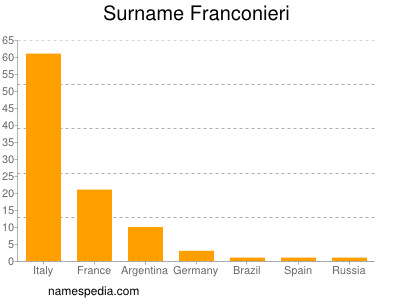 Surname Franconieri