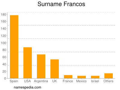 Surname Francos