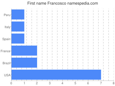 prenom Francosco