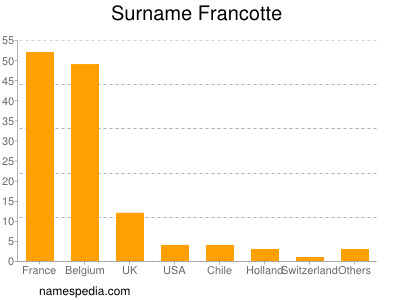 Familiennamen Francotte
