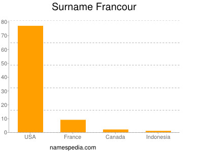 Familiennamen Francour