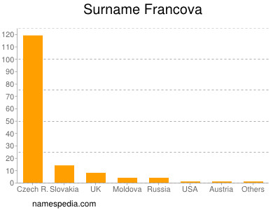 Familiennamen Francova