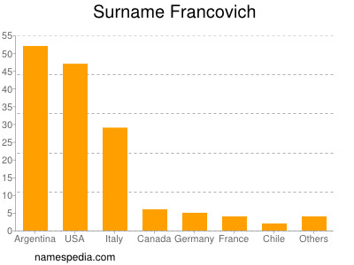 Familiennamen Francovich