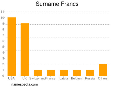 Familiennamen Francs