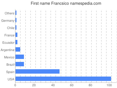 Vornamen Francsico