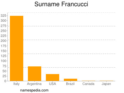 Familiennamen Francucci