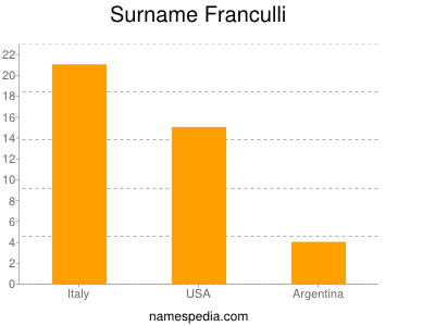 Familiennamen Franculli