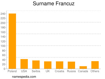 Surname Francuz