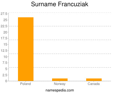 Familiennamen Francuziak