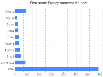 prenom Francy