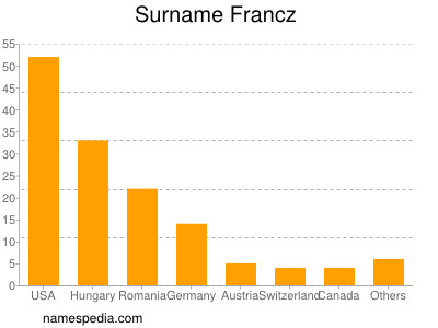 Surname Francz