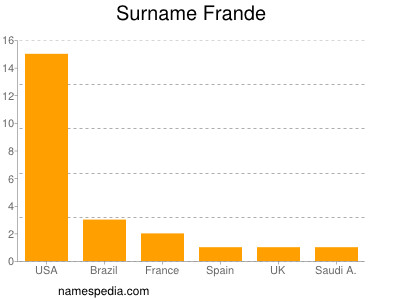 Familiennamen Frande