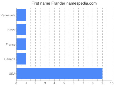 Vornamen Frander