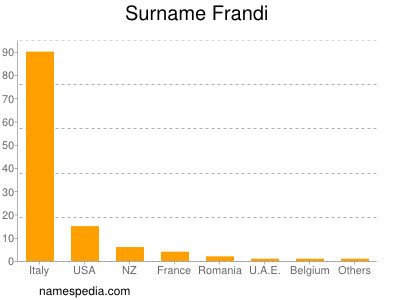 Familiennamen Frandi