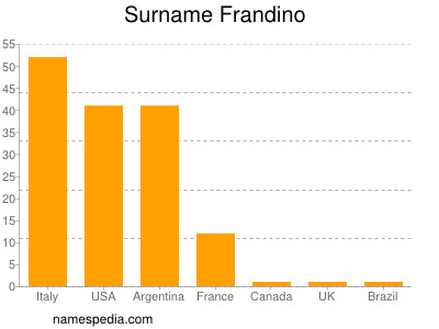 Familiennamen Frandino