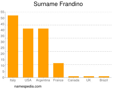 nom Frandino