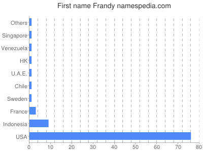 prenom Frandy