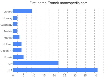 Vornamen Franek