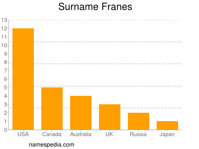 Familiennamen Franes