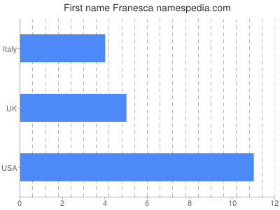 prenom Franesca