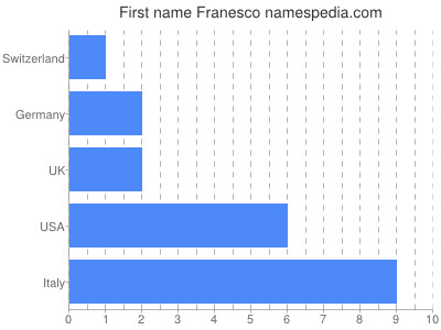 Vornamen Franesco