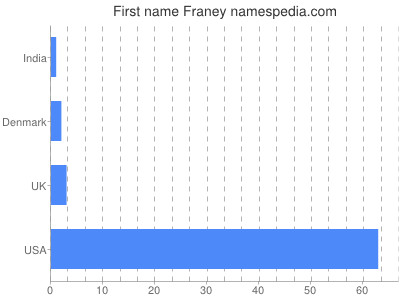 Vornamen Franey