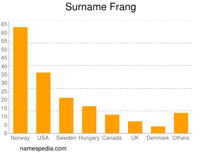 Familiennamen Frang